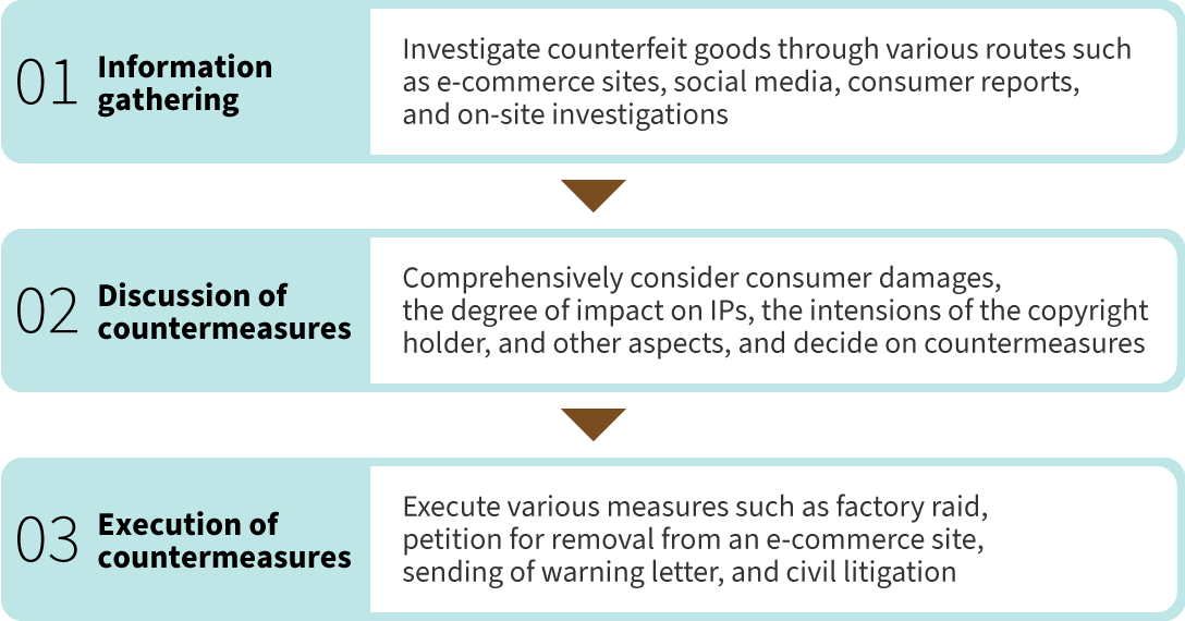 A chart illustrating the processes being used to eradicate counterfeit products. First, we collect information about counterfeit products from various sources, including e-commerce sites and social media. Second, we hold discussions on countermeasures, which are then finalized and implemented. Afterward, we take action such as cracking down on factories, sending warning letters, and filing civil lawsuits.
