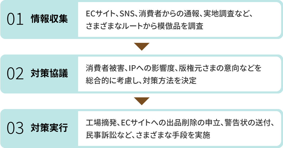 図：模倣品撲滅のために実施しているプロセス。まずECサイトやSNSなどさまざまなルートから模倣品に関する情報を収集します。次に対策協議を行い、対策方法を決定します。その後、工場摘発、警告状の送付、民事訴訟などの対策を実行します。