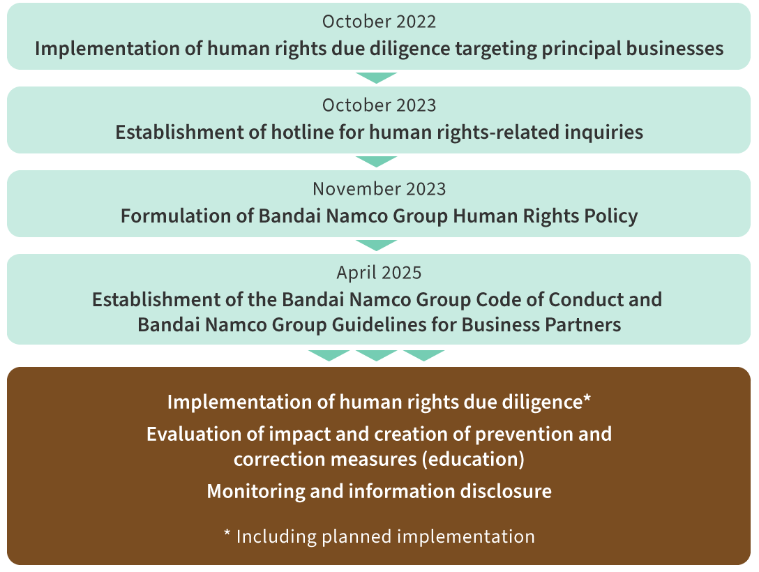 A chart of the Group’s workflow for human rights due diligence.
