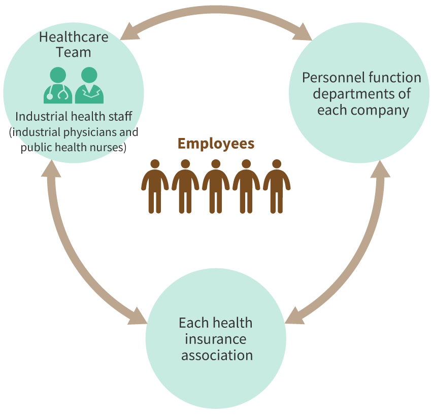 An image illustrating the Bandai Namco Group’s employee health management system.
