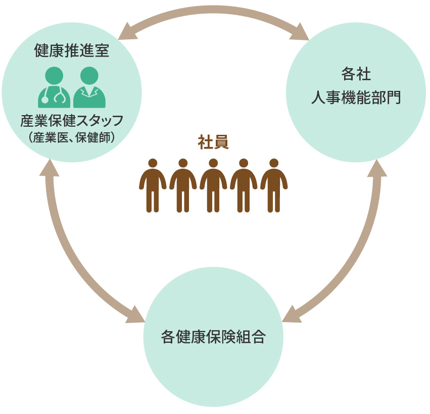 図：バンダイナムコグループにおける健康管理サポート体制の概要。