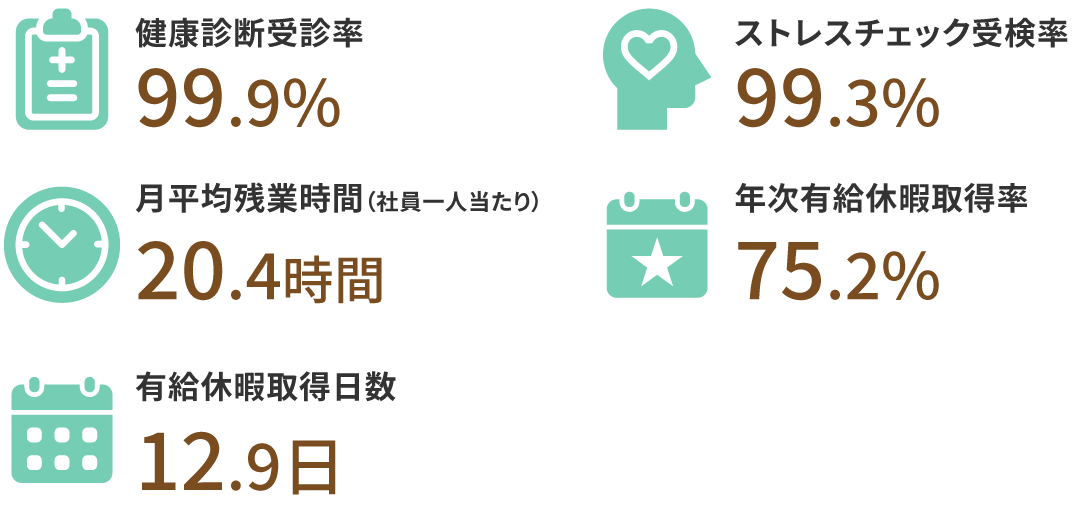 健康診断受診率99.9％、ストレスチェック受験率99.3％、社員一人あたりの月平均残業時間20.4時間、年次有給休暇取得率75.2％、有給休暇取得日数12.9日。