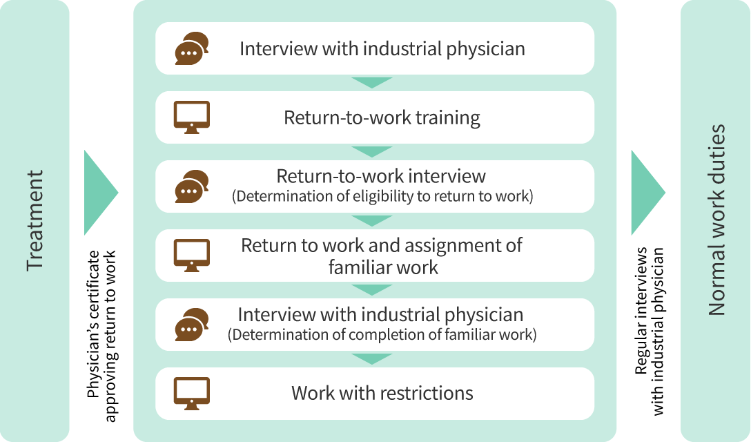 An image presenting the return-to-work workflow for employees within the Bandai Namco Group. After receiving a physician’s approval for returning to work, the employee will be interviewed by the company's industrial physician, undergo specific training, and then have a return-to-work interview to determine whether they can return to work. Upon resuming, the employee will work a schedule that acclimatizes them back to work, and if the industrial physician finds no problems, the employee will return to normal duties after being placed on restrictions.