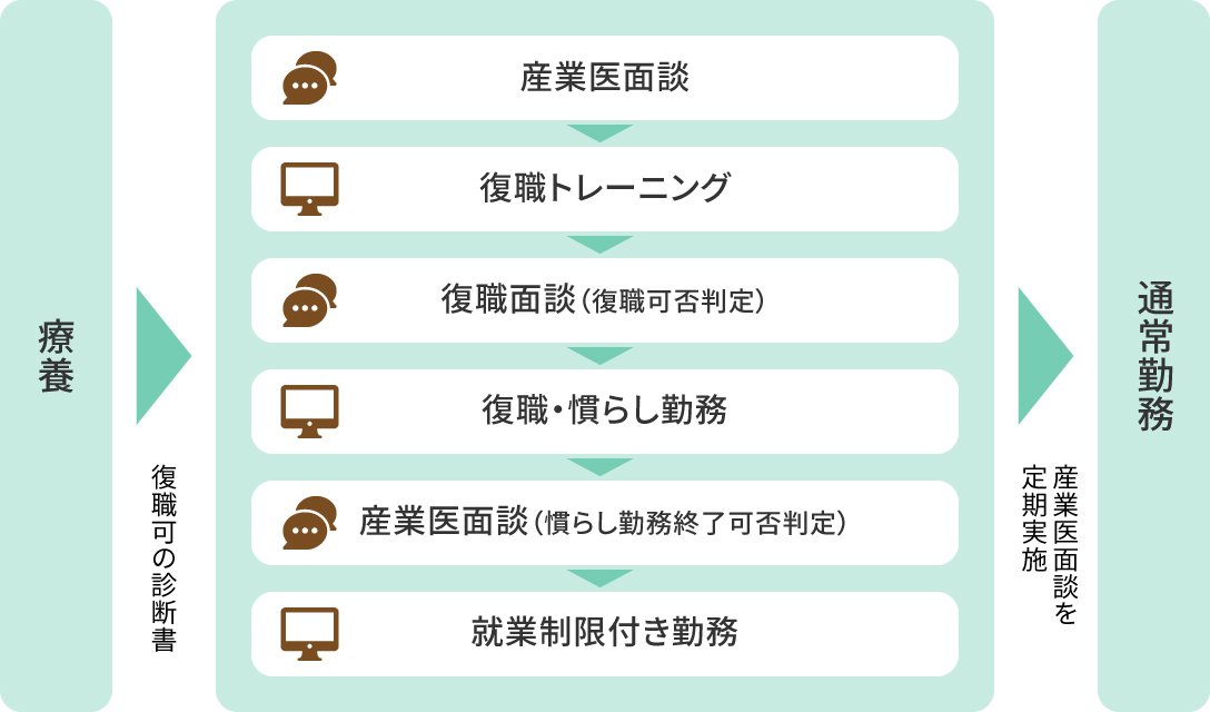 図：バンダイナムコグループにおける社員の職場復帰フロー例。主治医の復職可診断後、産業医面談、復職トレーニング、復職面談を踏まえ、復職の可否を判断します。復職後は慣らし勤務を行い、産業医面談で問題なければ、就業制限付き勤務を経て通常勤務に戻ります。