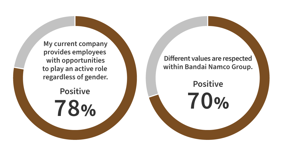 A graph showing the results of the engagement survey for fiscal 2024. Some 78% of all employees answered affirmatively as to whether the company provides opportunities for active participation regardless of gender. Similarly, 70% of employees answered affirmatively when asked if the company respects diverse values and ways of thinking.