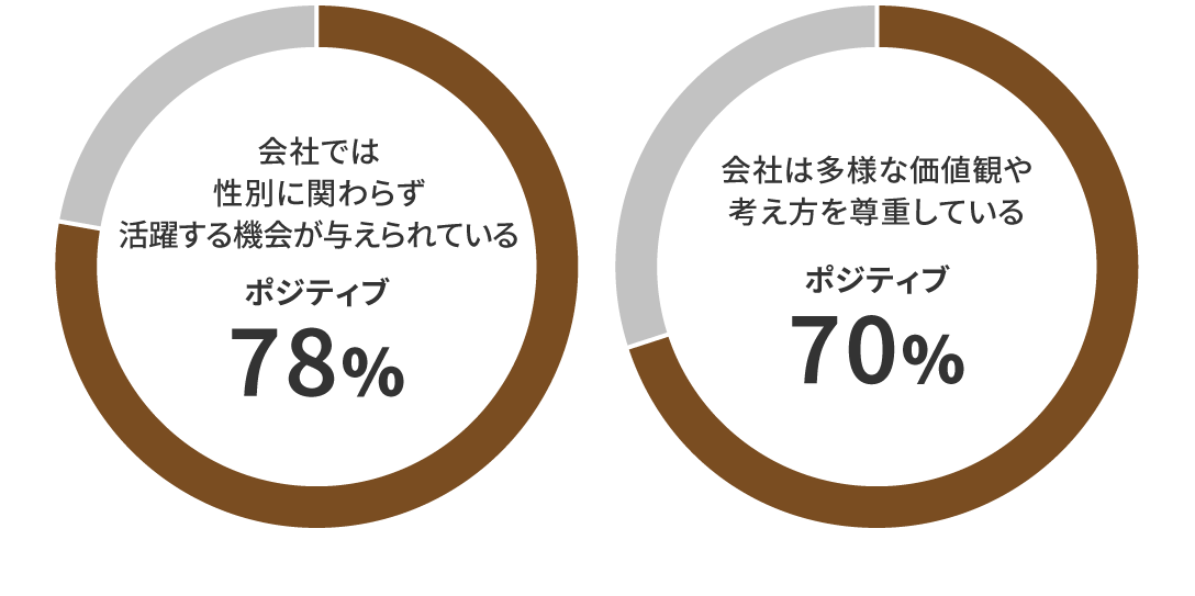 グラフ：2024年度のエンゲージメントサーベイの結果。会社では性別に関わらず活躍する機会が与えられているかという設問に対する肯定的な回答は78％、会社は多様な価値観や考え方を尊重しているという設問に対する肯定的な回答は70 ％でした。