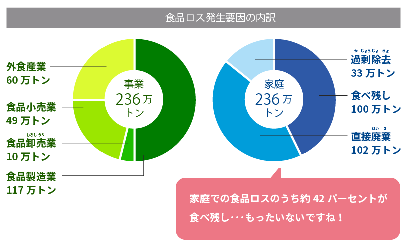 食品ロス発生要因の内訳