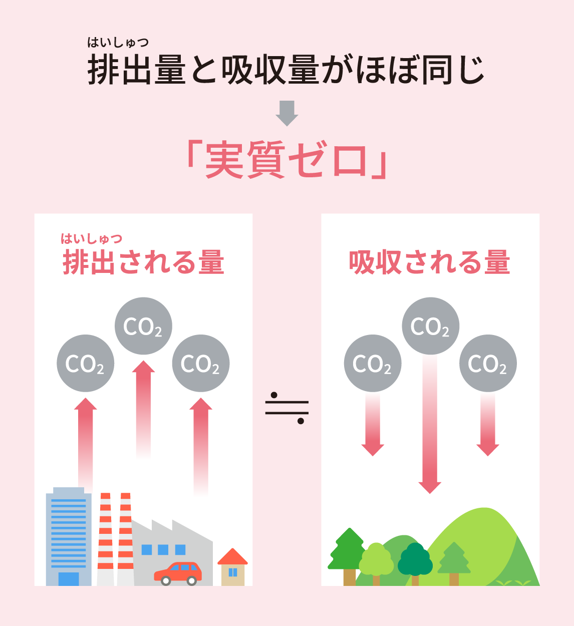 図：排出量（はいしゅつりょう）と吸収量がほぼ同じ「実質ゼロ」